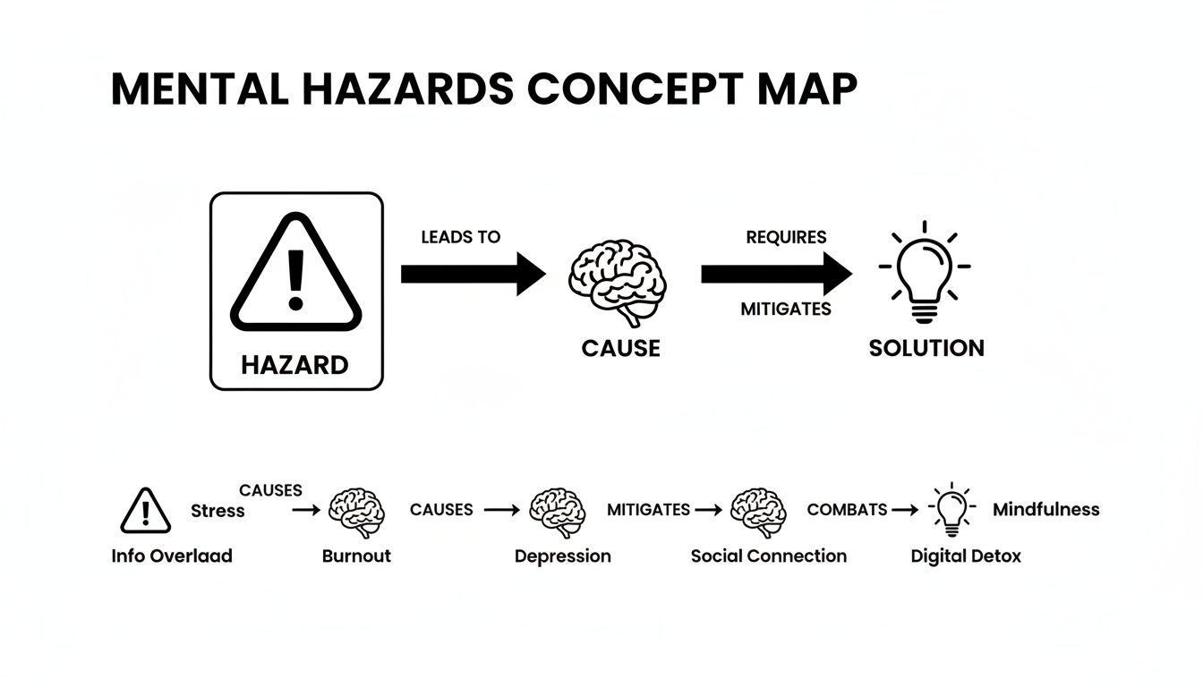 A mental hazards concept map illustrating how hazards lead to causes and how solutions mitigate them, with specific examples.