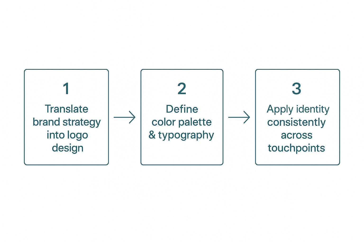 What Is Strategic Branding and How Does It Work? 4 Infographic showing a process flow from brand strategy to logo design, then to defining colour palette and typography, and finally to applying the identity consistently across all touchpoints.