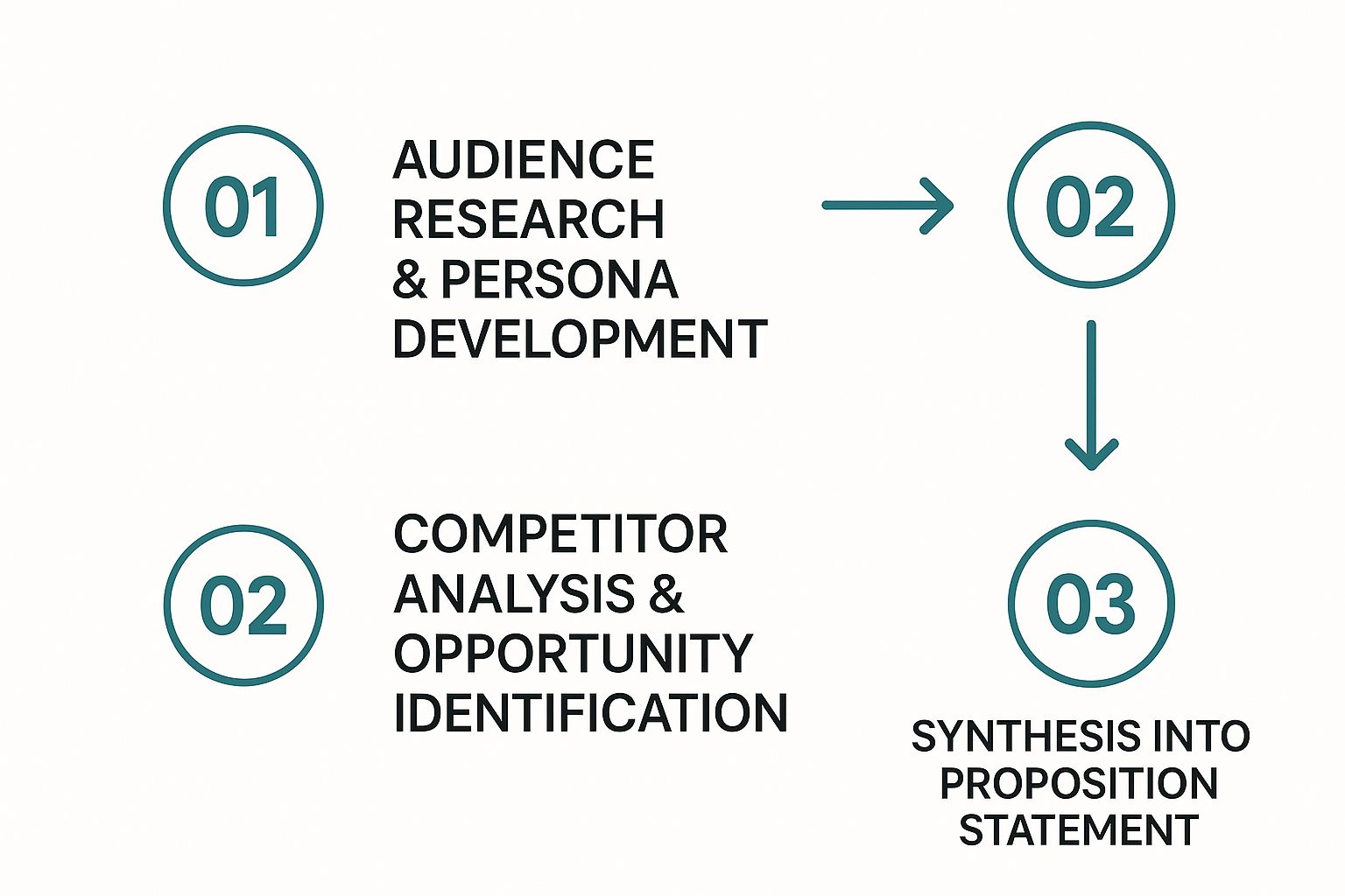 Infographic showing the process flow of crafting a brand proposition, starting with audience research, moving to competitor analysis, and ending with synthesising the proposition.