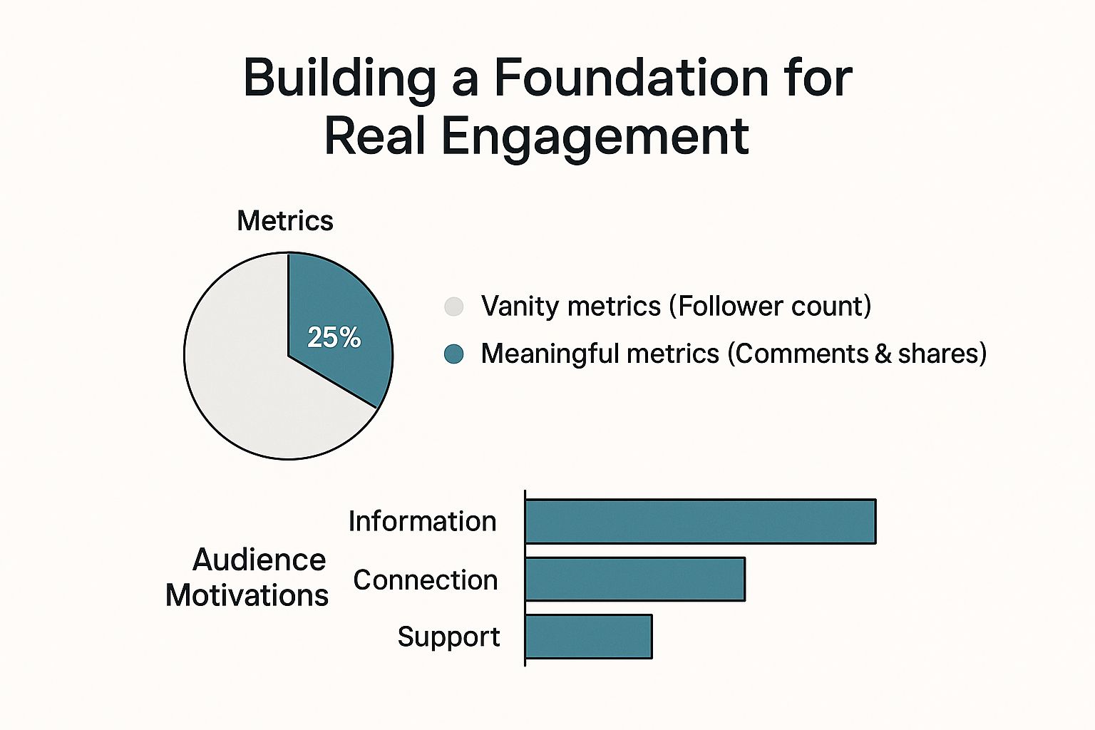 Infographic about how to increase social media engagement