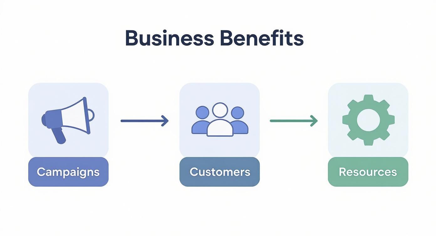 What is Data-Driven Decision Making? 2 Business benefits flowchart showing campaigns leading to customers and resources with icons