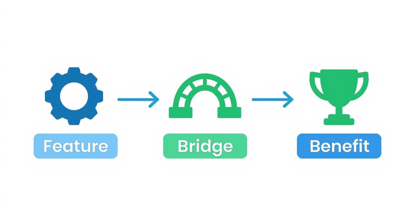 Infographic about how to write a value proposition