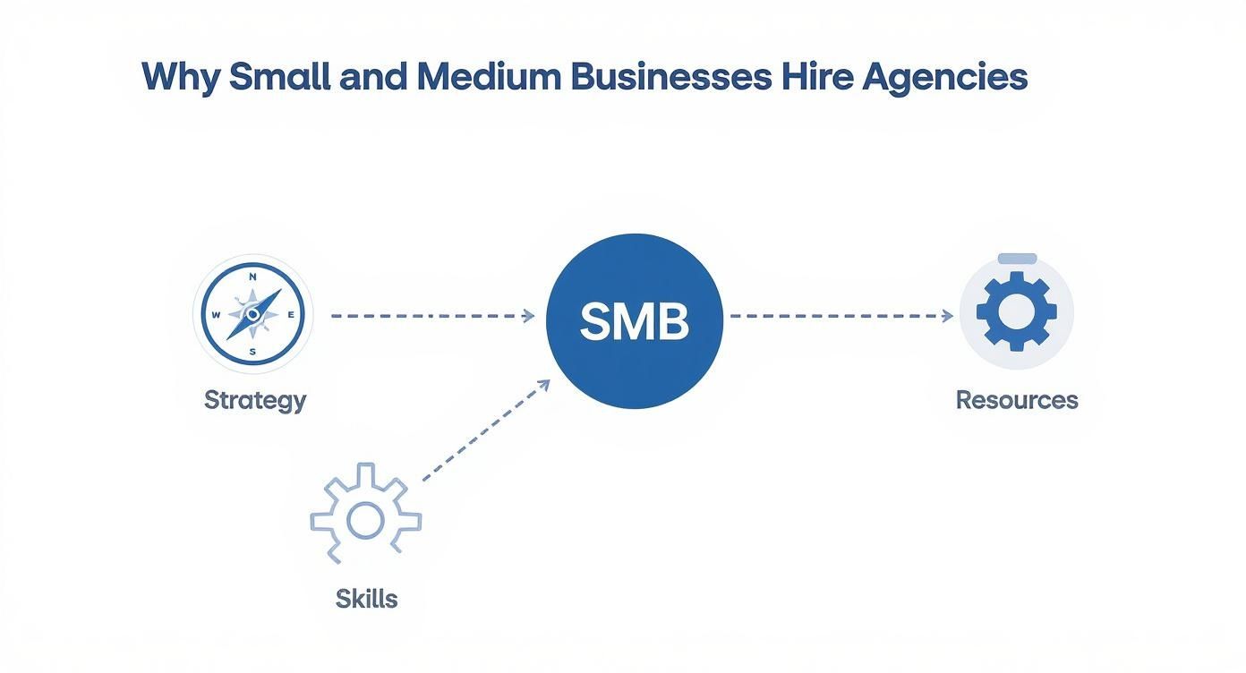 A Guide to a Marketing Agency for Small Business 1 Infographic about marketing agency for small business