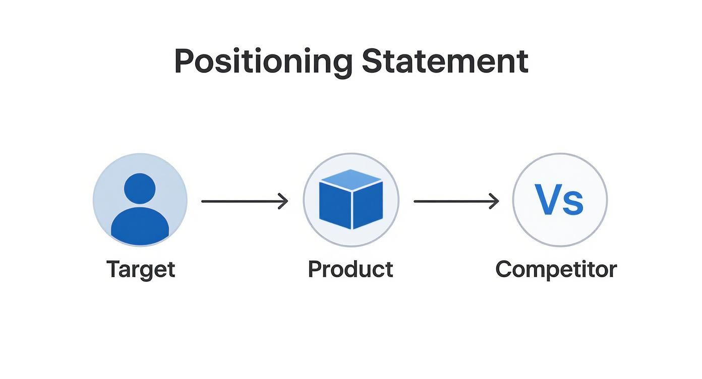 Diagram illustrating a positioning statement, showing the flow from target audience to product versus competitor.