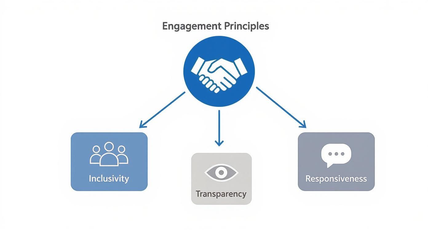 Diagram illustrating core engagement principles: Inclusivity, Transparency, and Responsiveness, each with an icon.
