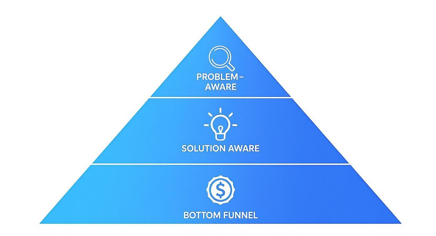 Infographic illustrating the SaaS keyword strategy pyramid, with tiers for Problem-Aware, Solution-Aware, and Bottom-Funnel content.