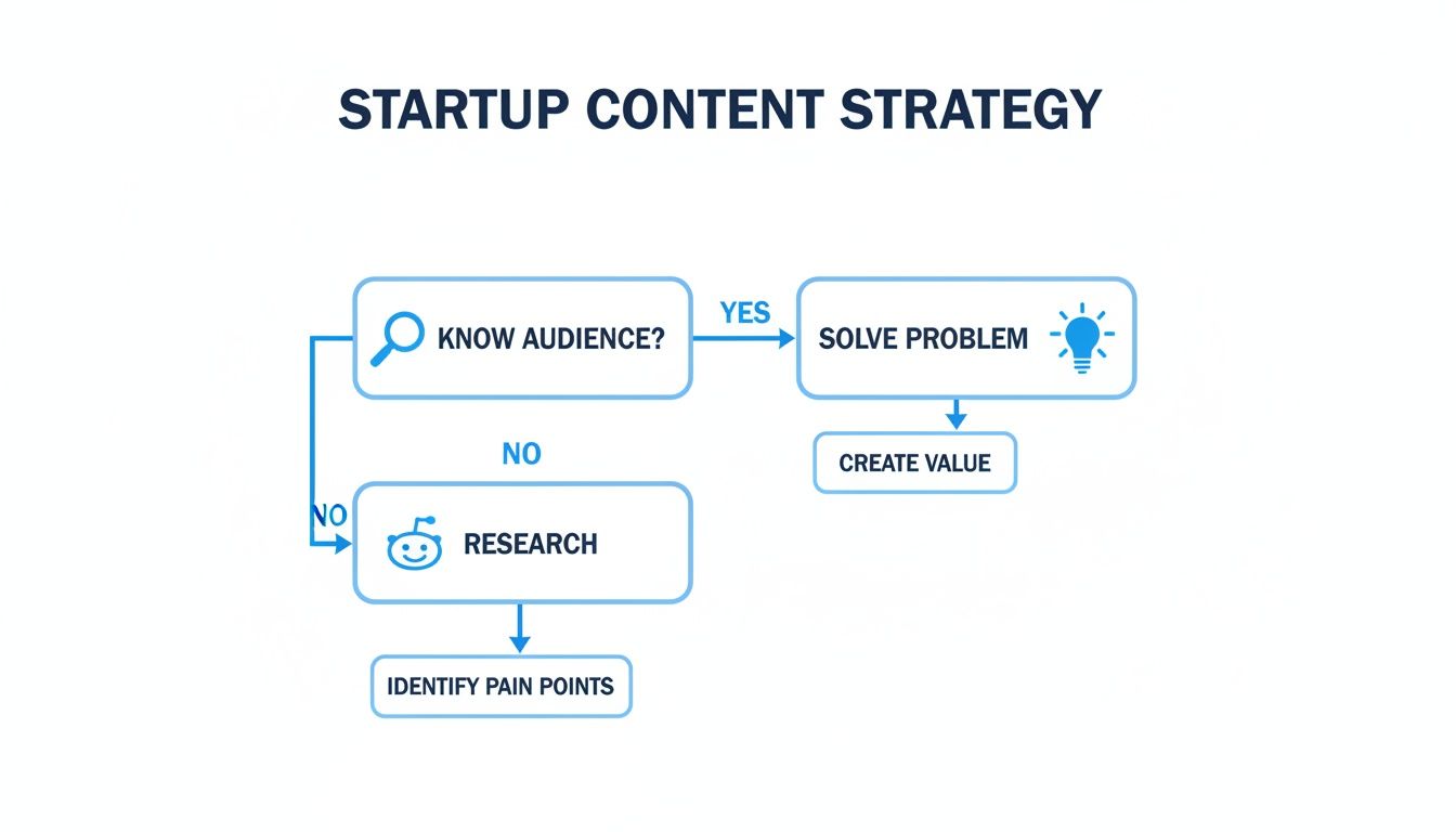 A flowchart outlining a startup content strategy, focusing on knowing the audience, solving problems, and research.