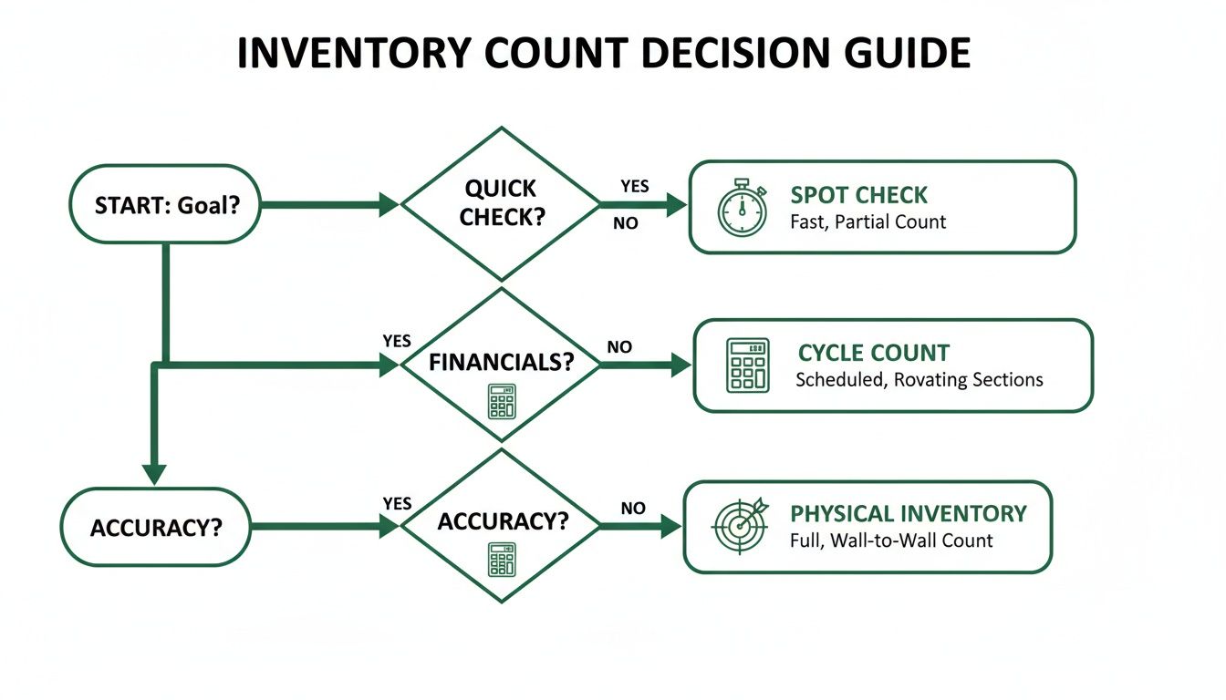 Flowchart guide for inventory count decisions, leading to spot check, cycle count, or physical inventory methods.