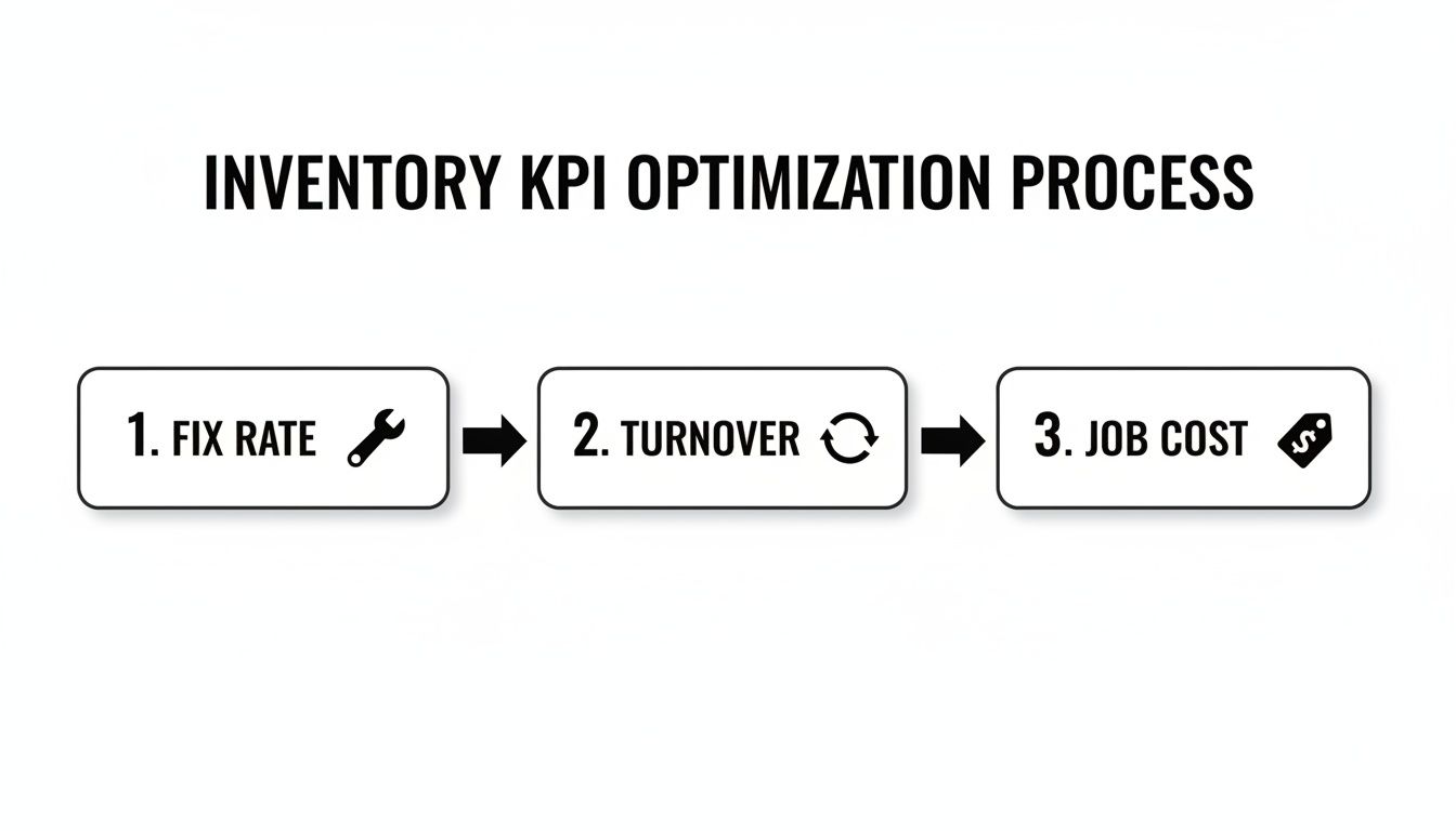 Flowchart illustrating the inventory KPI optimization process with sequential steps: fix rate, turnover, and job cost.