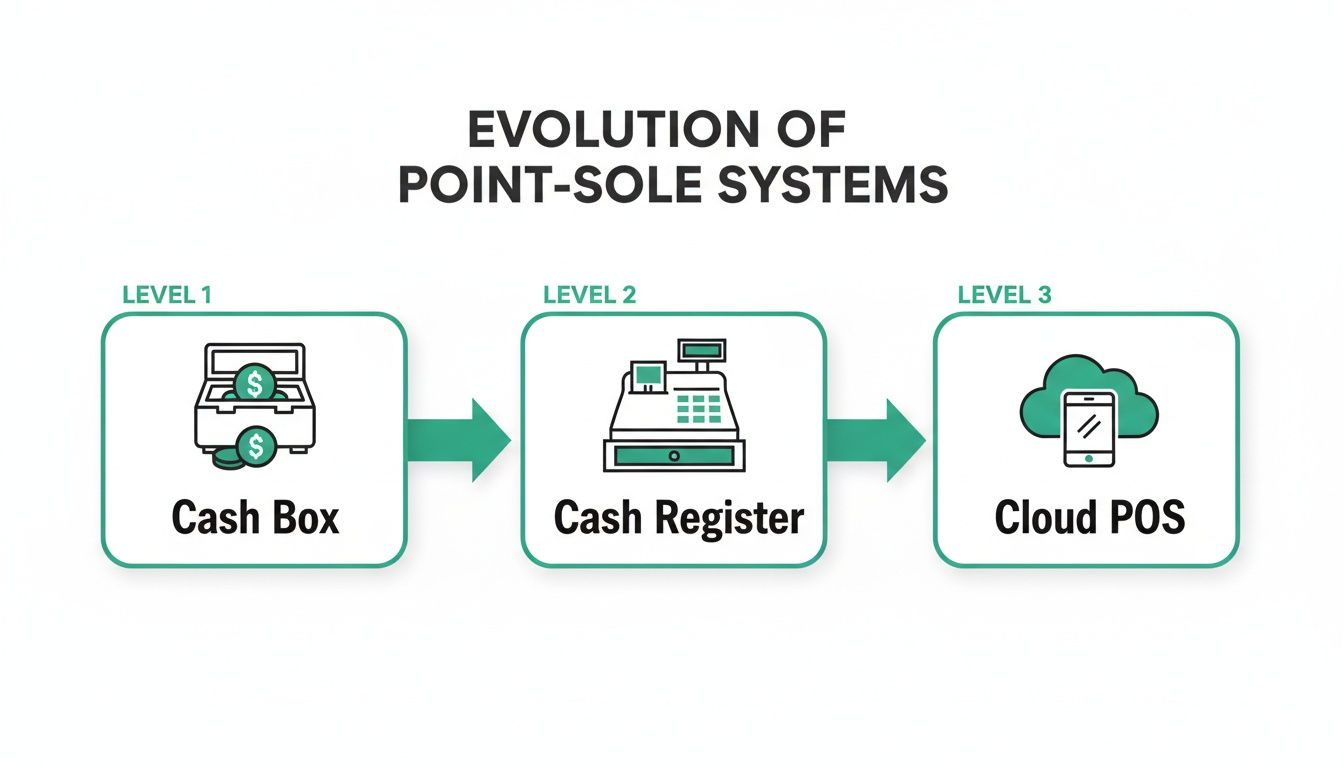 An infographic illustrating the evolution of point-of-sale systems from a cash box to a cash register and then to cloud POS.