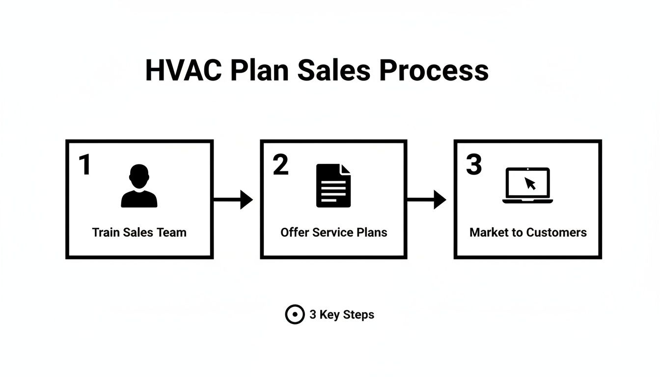 Best Field Management Software Tackon FSM in HVAC Maintenance Plan: The Blueprint for Recurring Revenue 4 Flowchart showing 3 key steps of the HVAC plan sales process: training, offering service plans, and marketing.