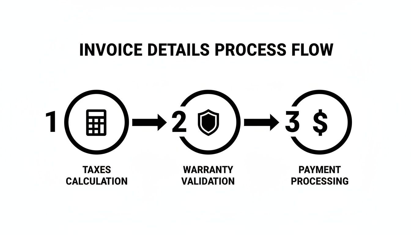 Invoice details process flow diagram showing steps for taxes calculation, warranty validation, and payment processing.