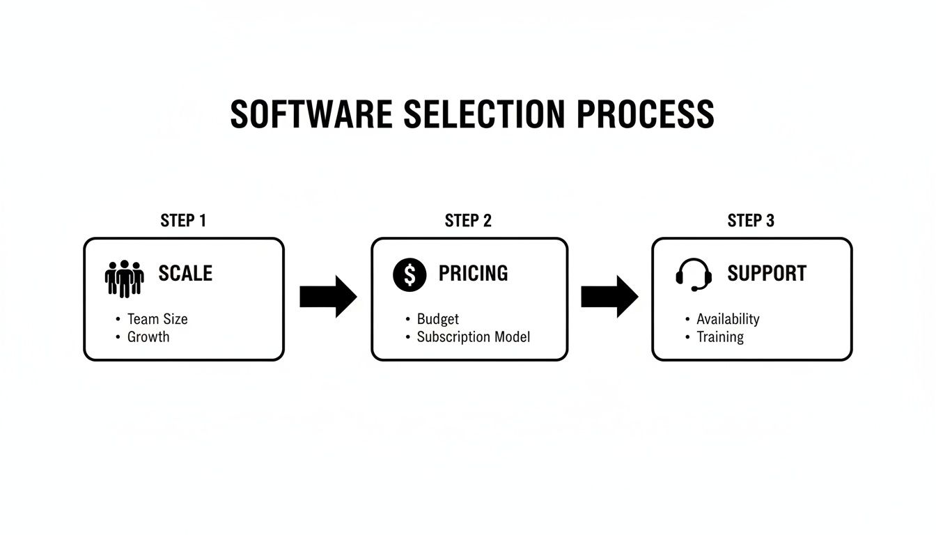 Diagram outlining a software selection process with steps for scale, pricing, and support considerations.