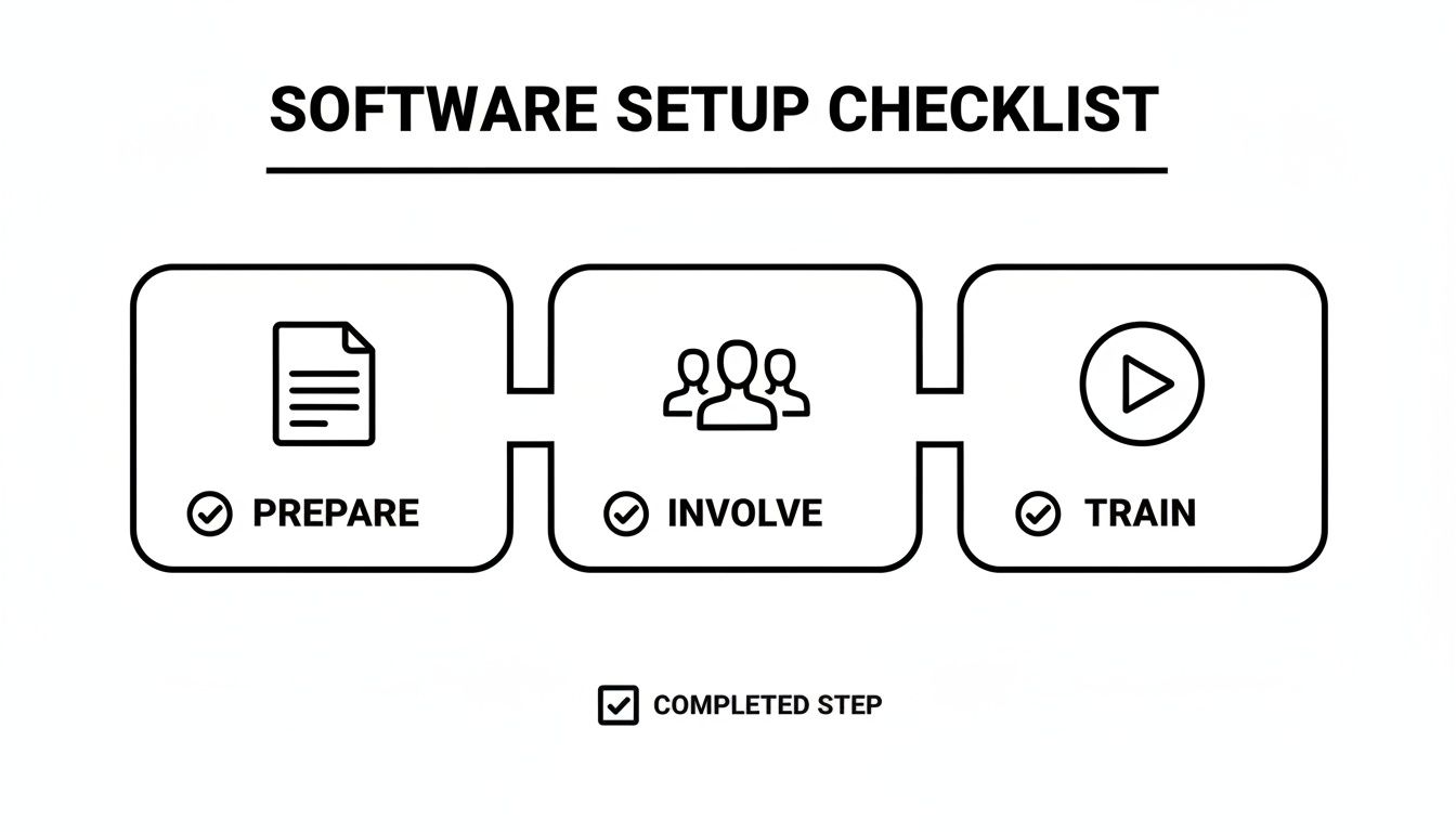 A software setup checklist showing three steps: Prepare, Involve, and Train, each with a completion icon.
