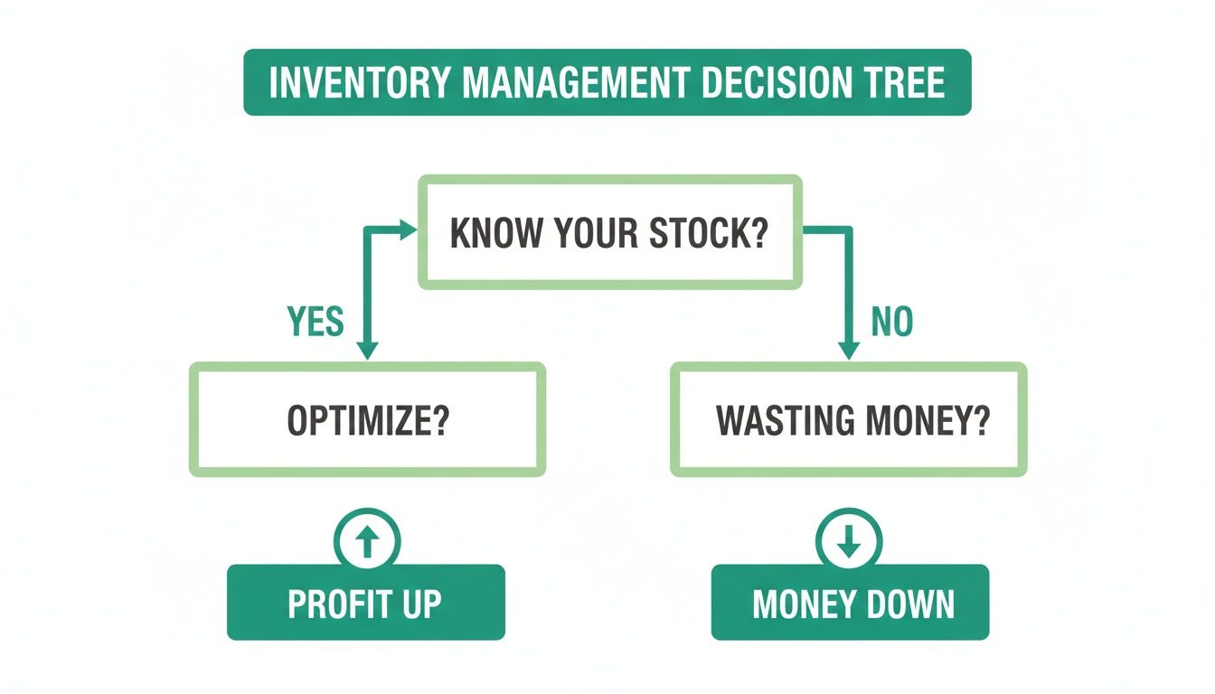A flowchart illustrating an inventory management decision tree, guiding businesses toward profit or avoiding money loss.