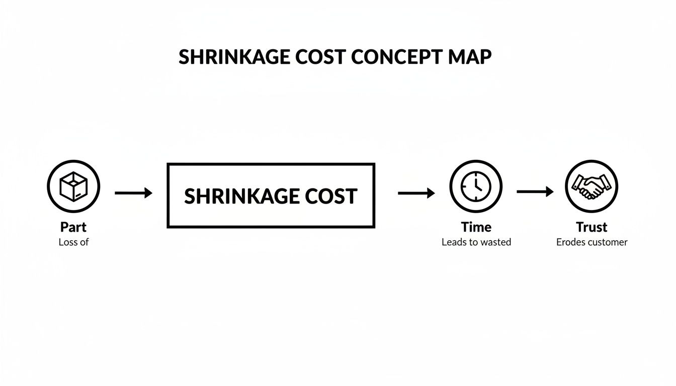A concept map illustrating shrinkage cost impact, showing part loss leading to wasted time and eroded customer trust.