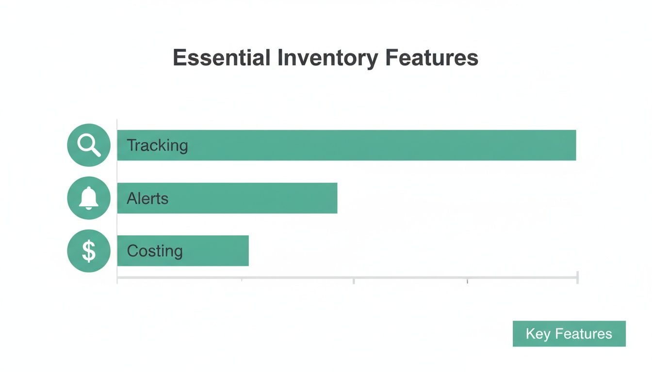A bar chart illustrating essential inventory features: Tracking, Alerts, and Costing with icons.