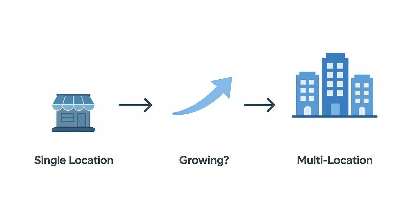 Business growth progression diagram showing single location shop expanding to multi-location enterprise buildings