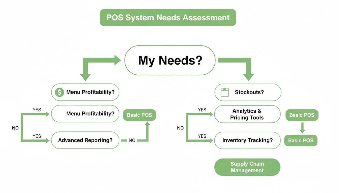 Flowchart outlining POS system needs assessment for menu profitability, advanced reporting, inventory tracking, and supply chain management.