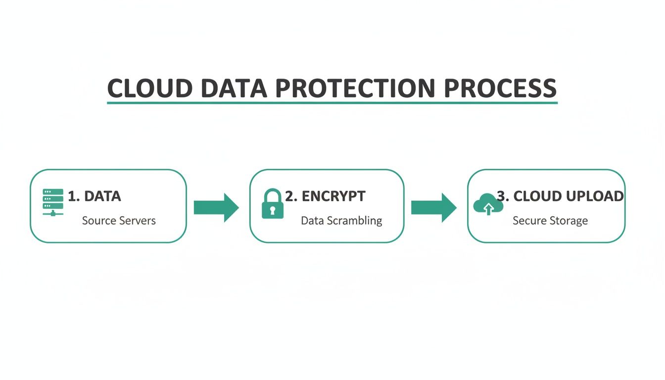A diagram illustrating the cloud data protection process: data from source servers is encrypted, then uploaded to secure cloud storage.