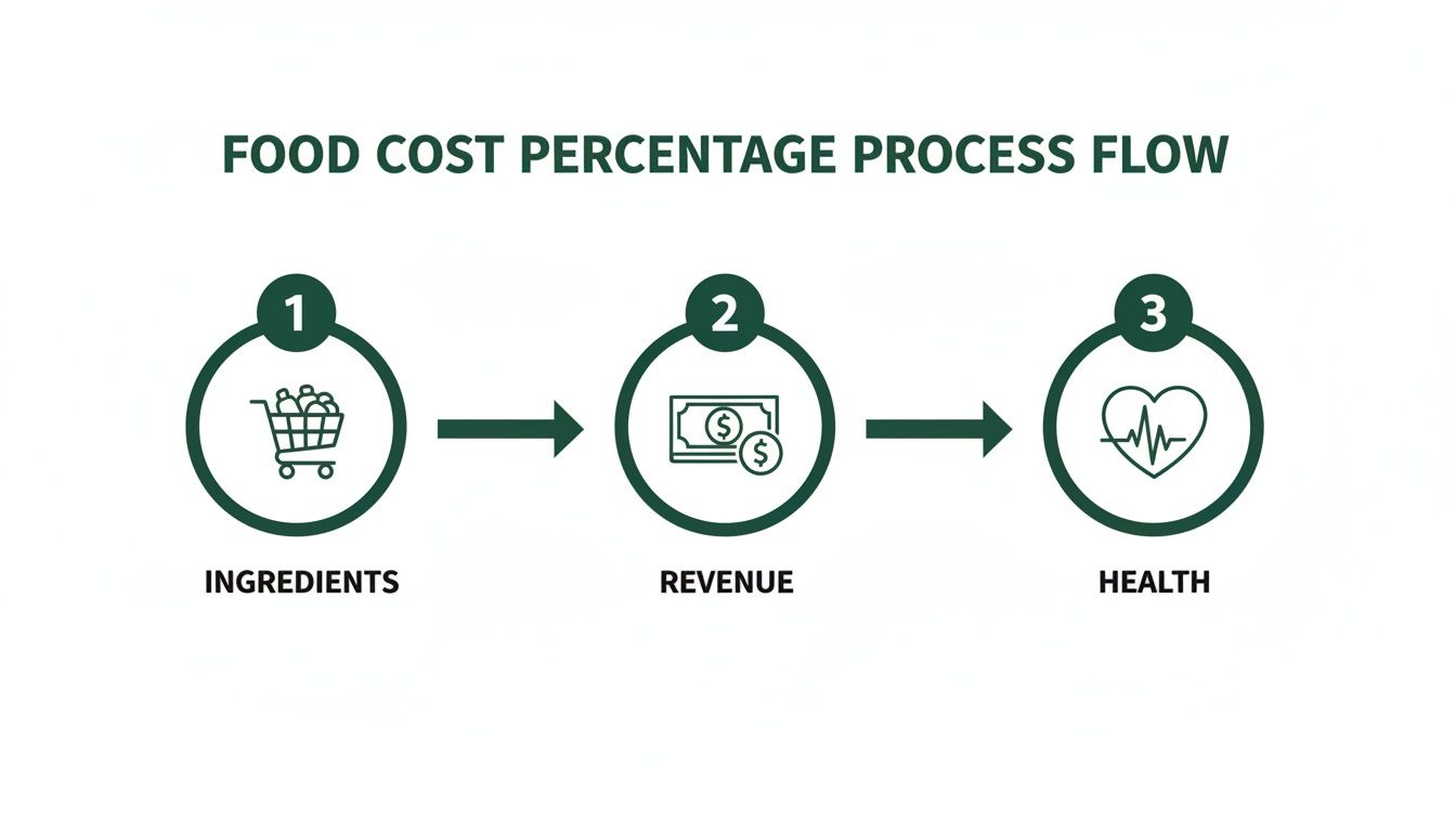 A flow chart illustrating the food cost percentage process from ingredients to revenue and health.