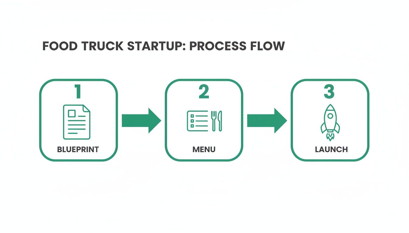 A three-step process flow for a food truck startup, outlining blueprint, menu creation, and launch.