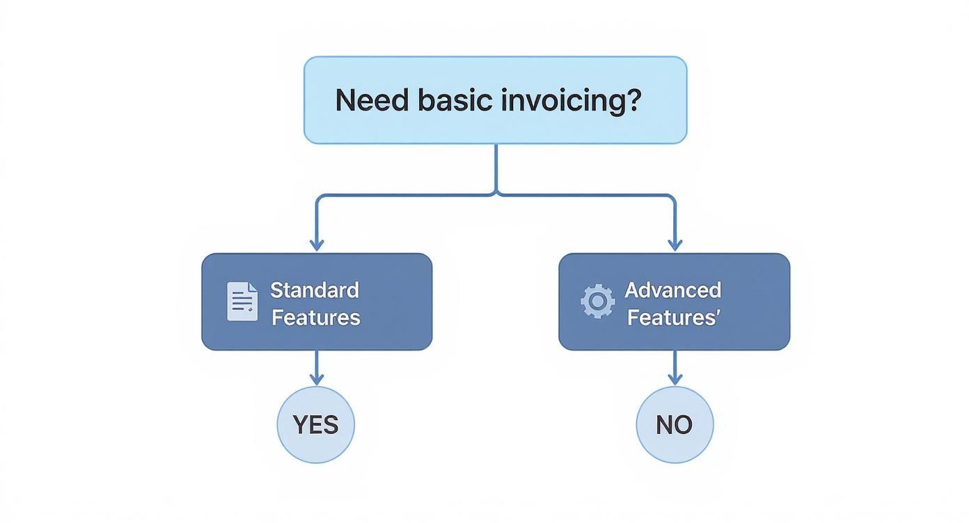 A flowchart showing a decision path for invoicing needs, offering standard or advanced features.