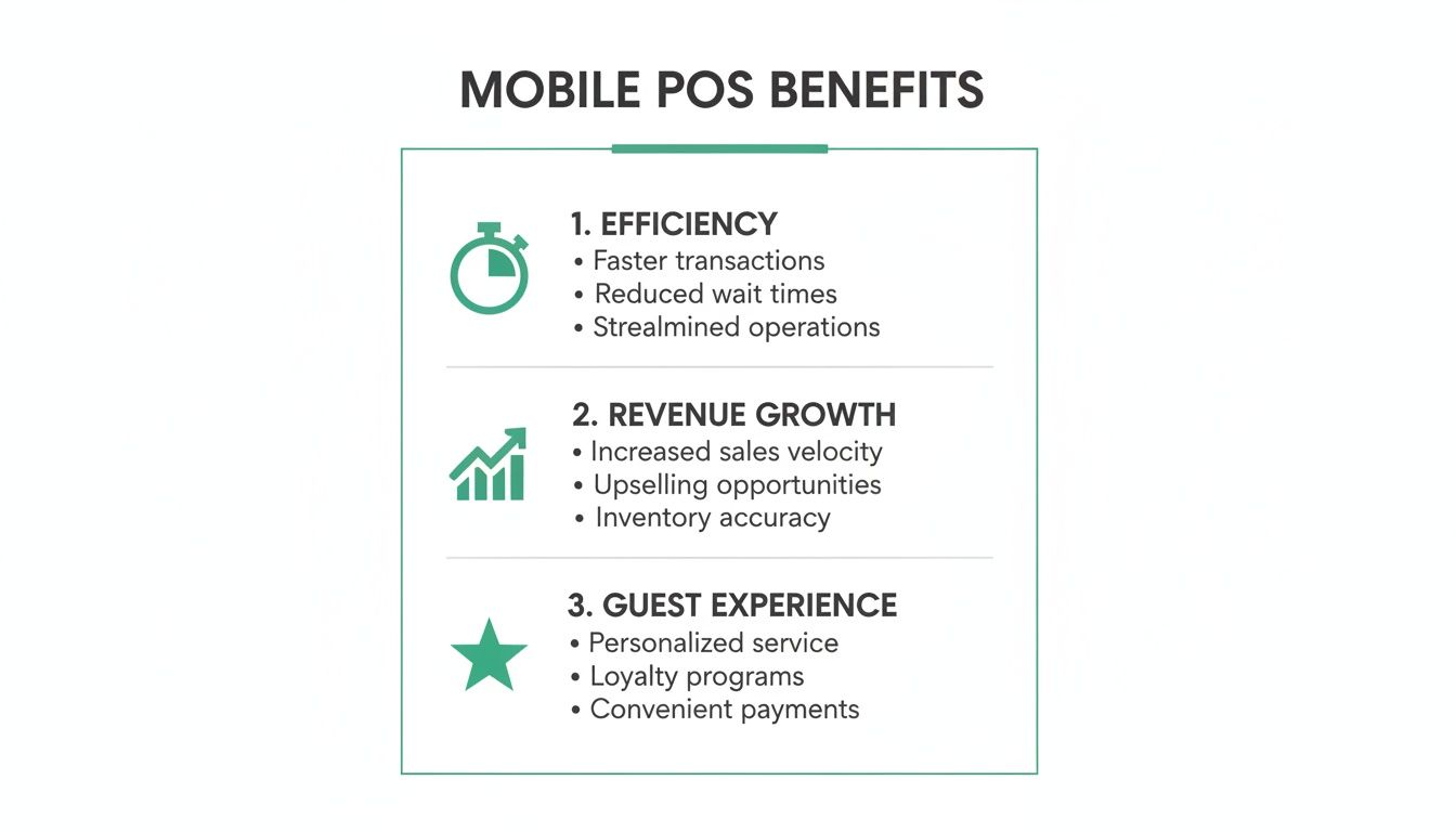 An infographic listing the key benefits of mobile POS, covering efficiency, revenue growth, and guest experience.