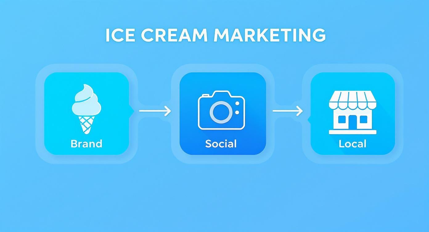 Infographic about ice cream shop business plan