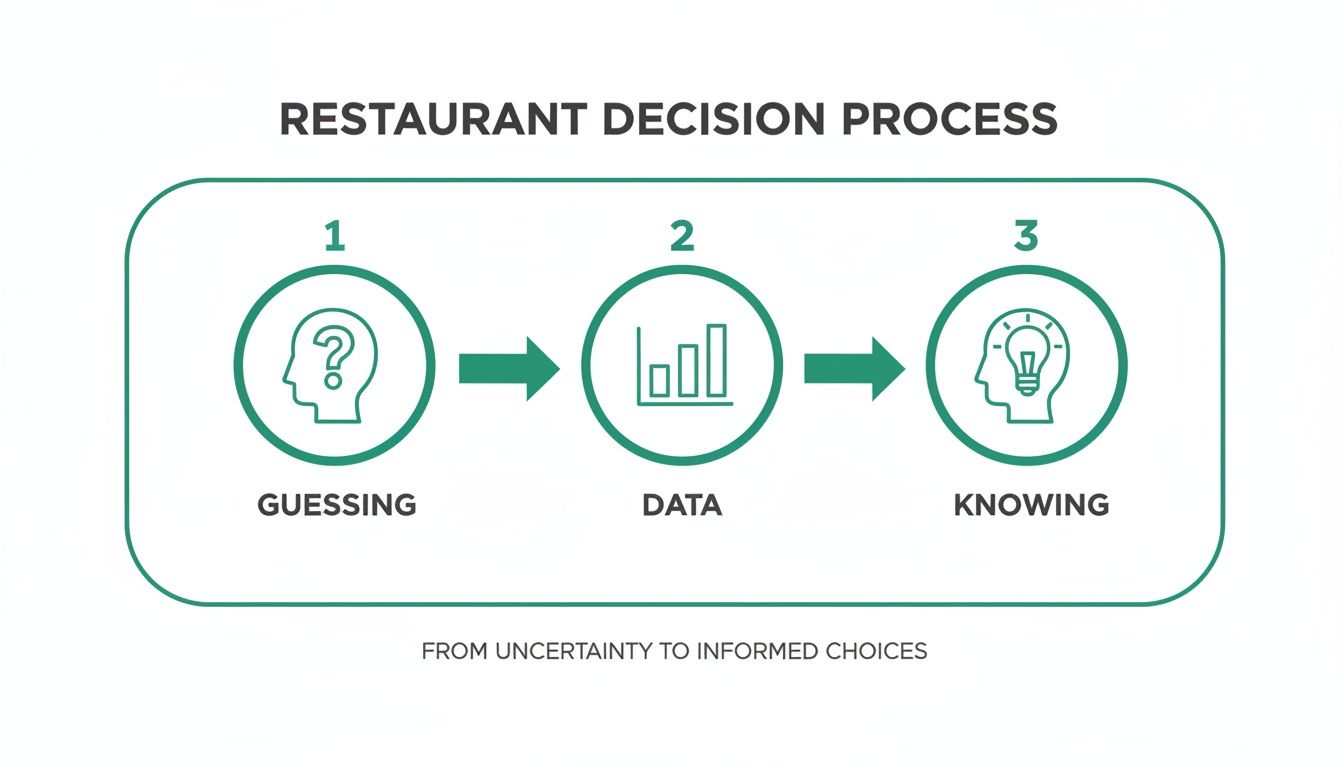 Flowchart illustrating the restaurant decision process from uncertainty to informed choices using data.