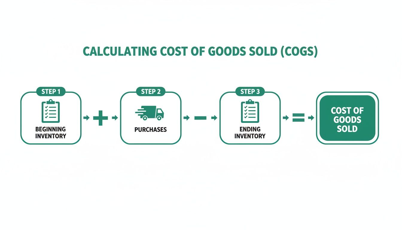 Flowchart illustrating the calculation of Cost of Goods Sold (COGS) using inventory and purchases.