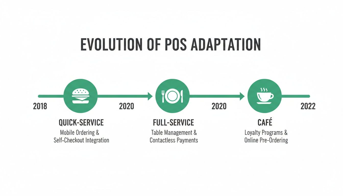 Timeline illustrating the evolution of POS adaptation in quick-service, full-service, and cafés from 2018-2022.