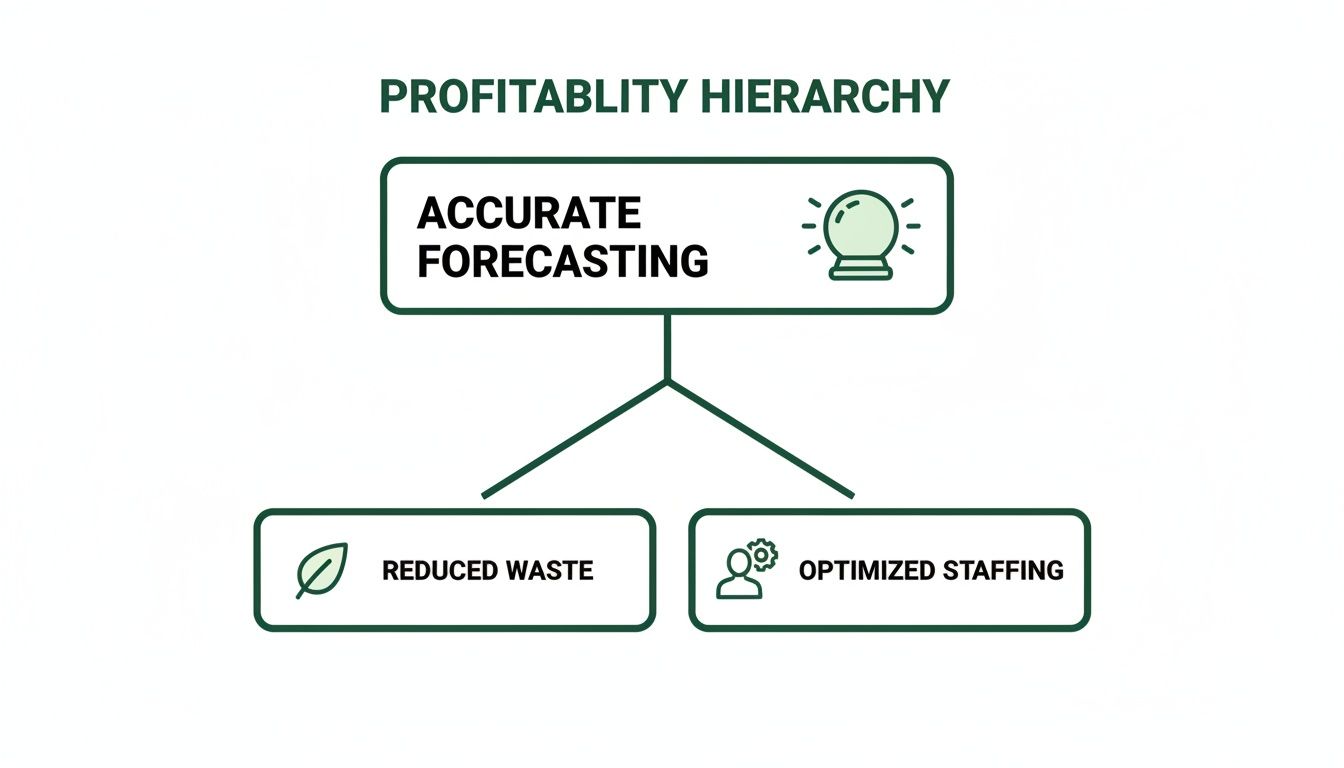 A profitability hierarchy diagram showing accurate forecasting leading to reduced waste and optimized staffing.