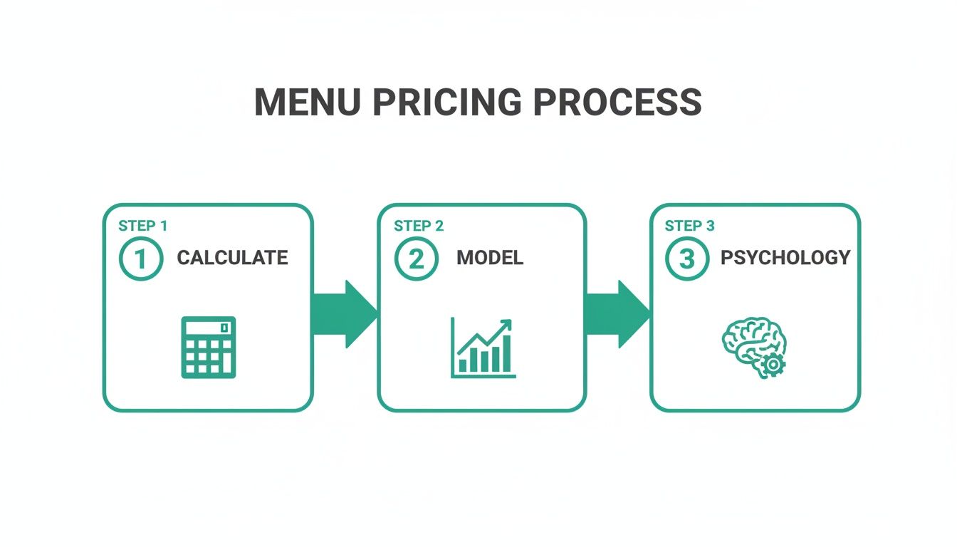 A flowchart illustrating the menu pricing process in three steps: Calculate, Model, and Psychology, with icons.