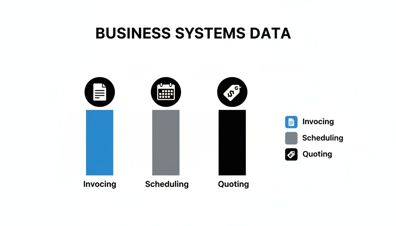 Best Field Management Software Tackon FSM in How to Scale a Service Business From 2 to 20 Trucks 3 A chart illustrating business systems data with categories for invoicing, scheduling, and quoting.