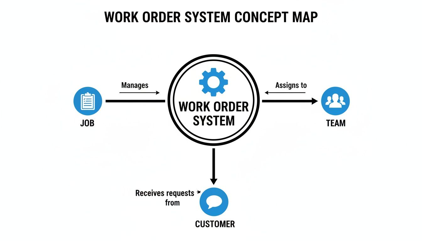 A concept map illustrating a work order system, showing its relationships with jobs, teams, and customers.