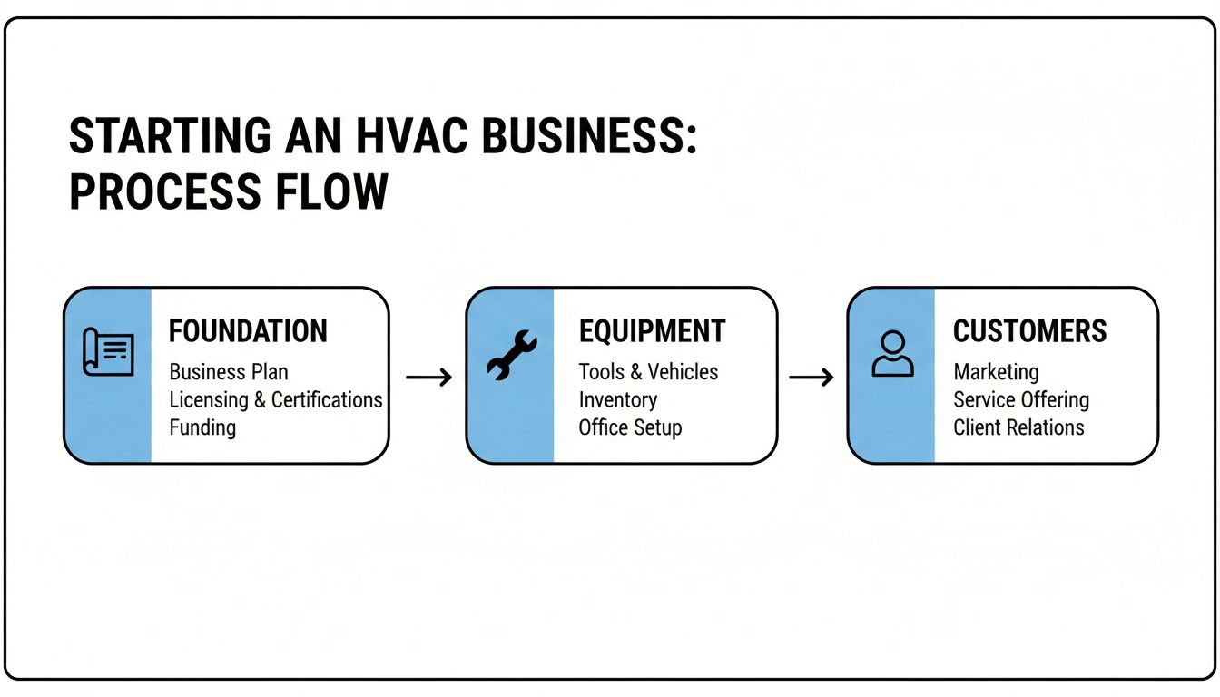 Process flow diagram outlining the steps to start an HVAC business, including foundation, equipment, and customers.