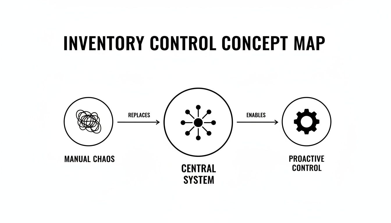Best Field Management Software Tackon FSM in Small Business Inventory Control System A Path to Higher Margins 2 A concept map showing a central system replacing manual chaos and enabling proactive inventory control.