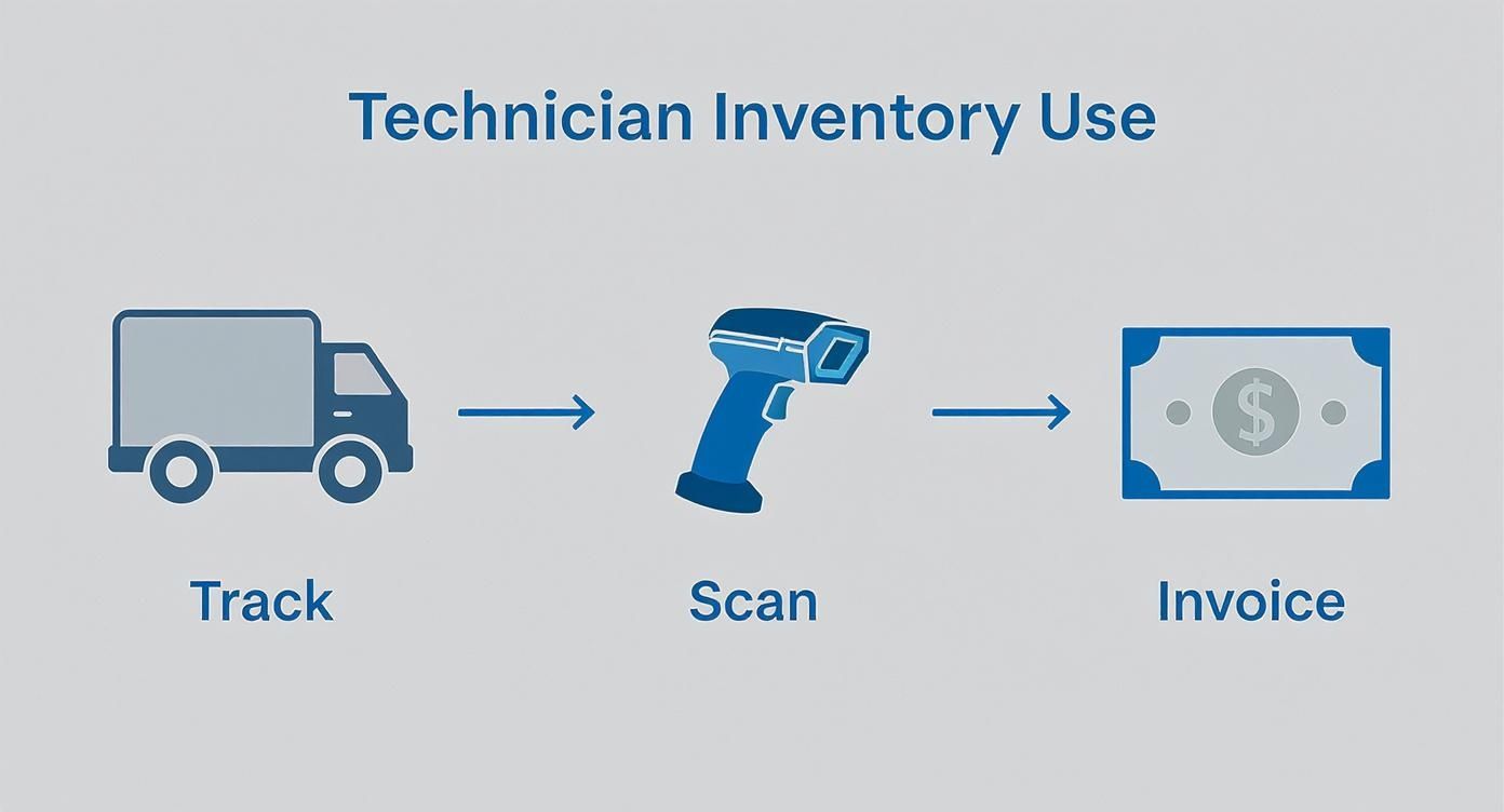 Best Field Management Software Tackon FSM in A Guide to Small Business Inventory Management Software for Trades 4 Flowchart showing technician inventory use: track items, scan them with a barcode reader, and invoice.