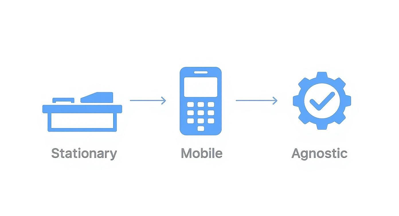 Progression from a stationary payment device to a mobile phone, leading to an agnostic technology solution.
