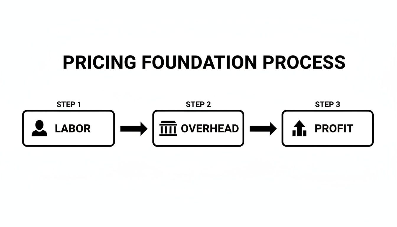 Flowchart detailing the three steps of the pricing foundation process: Labor, Overhead, and Profit.