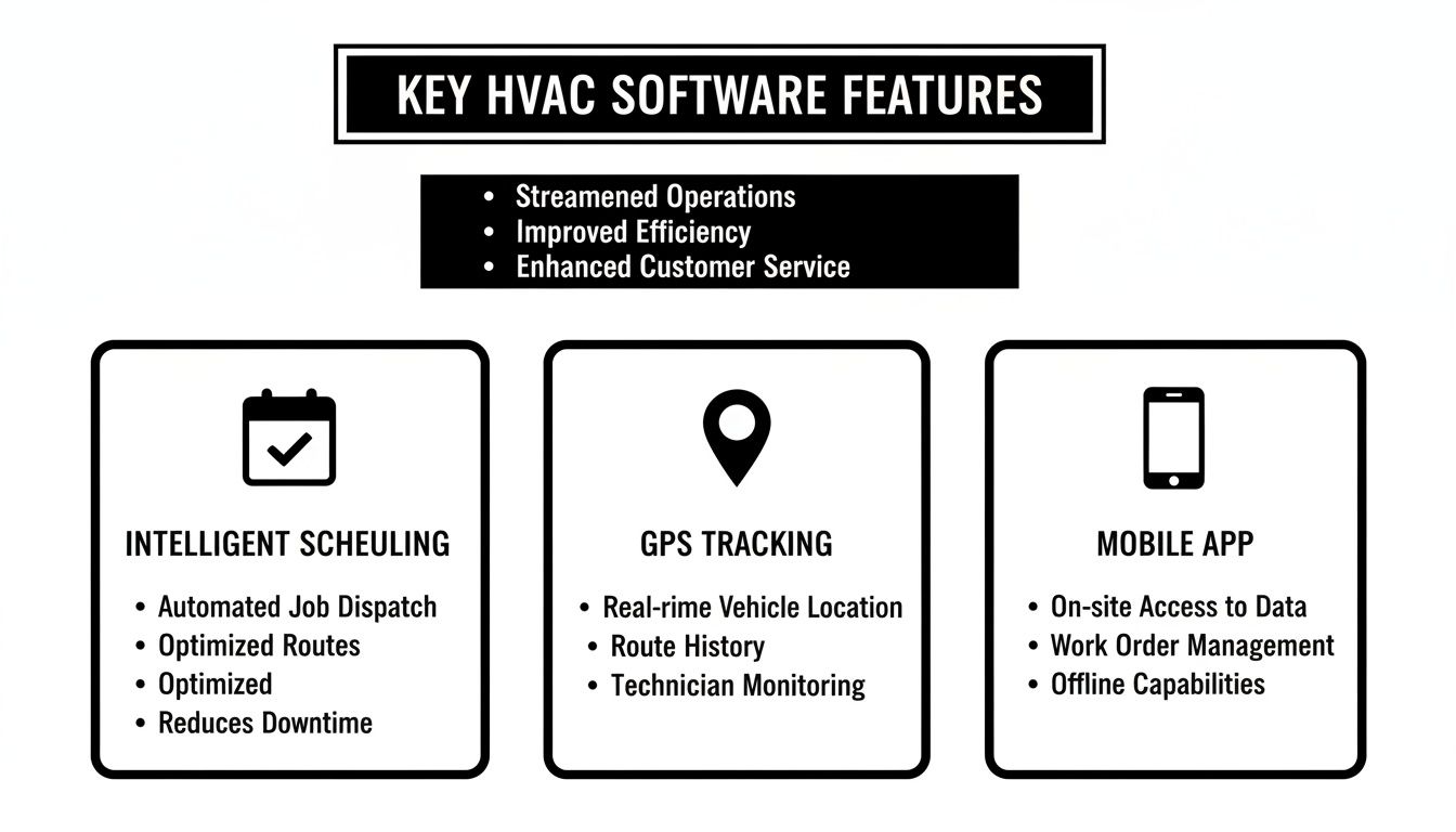 Best Field Management Software Tackon FSM in Finding the Best HVAC Dispatch Software for Your Business 3 Key HVAC software features including intelligent scheduling, GPS tracking, and a mobile app.