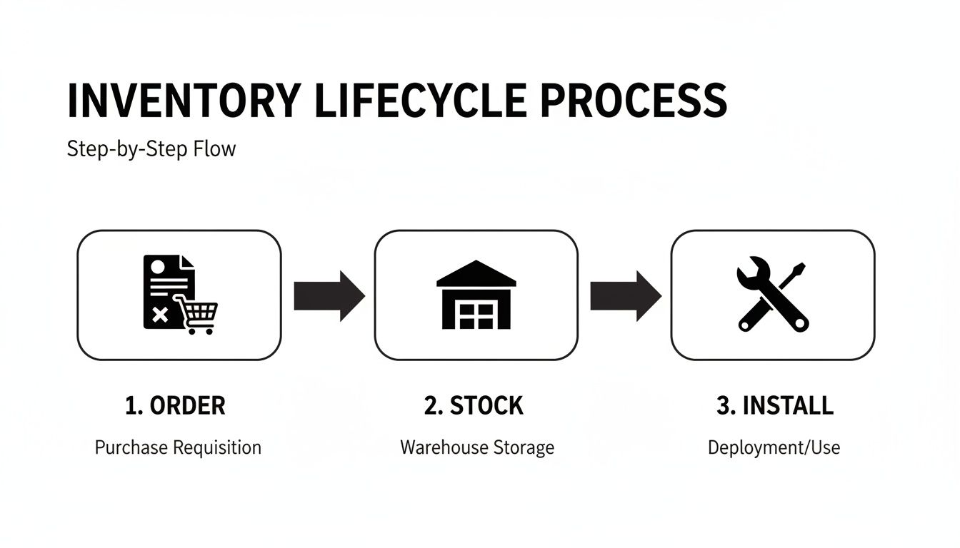 Diagram showing the inventory lifecycle process with three steps: Order, Stock, and Install, each with an icon.