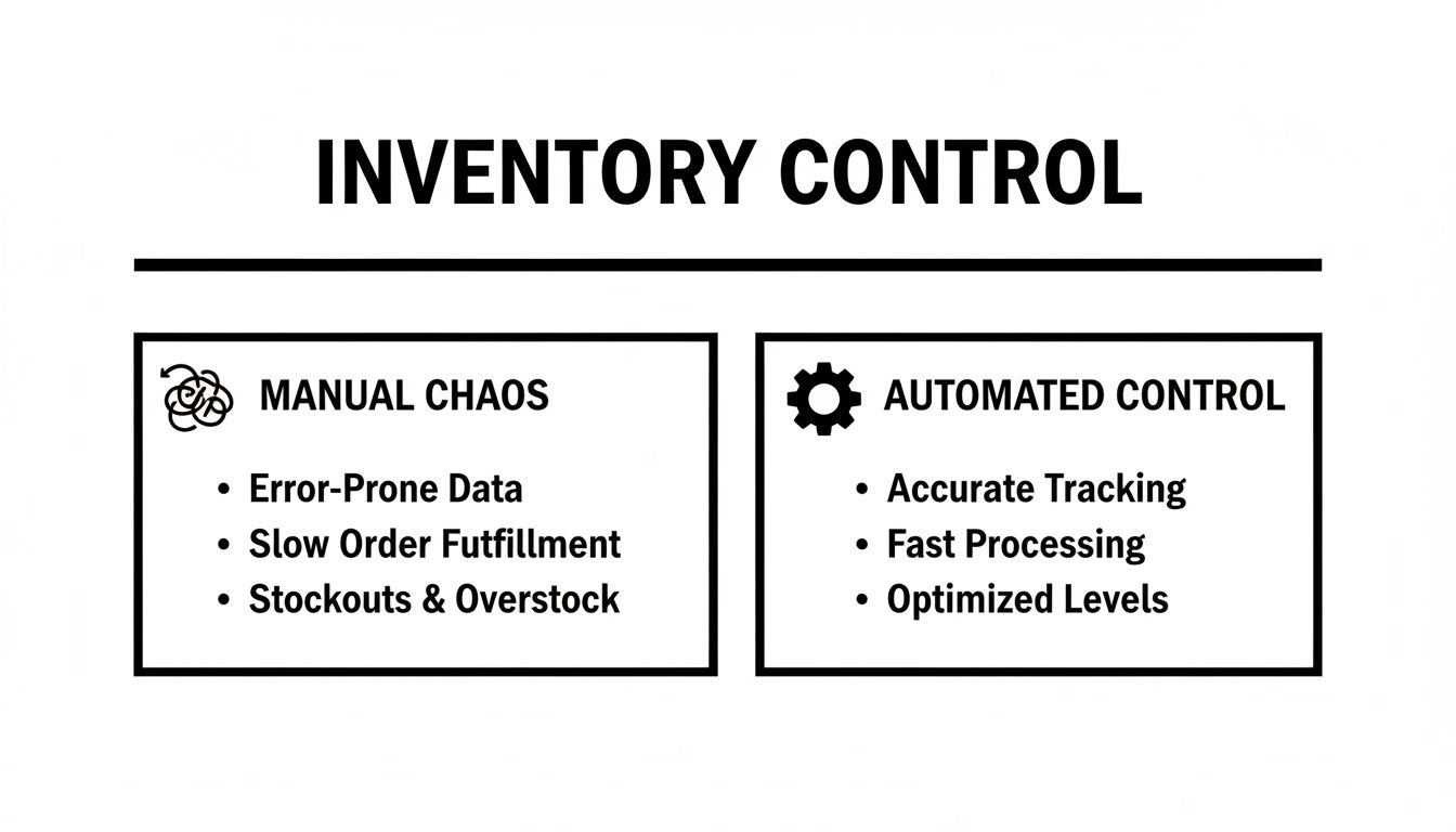 Best Field Management Software Tackon FSM in The Top Benefits Of Inventory Management Software For Profitability 2 A comparison of manual chaos versus automated control in inventory management, highlighting key differences.