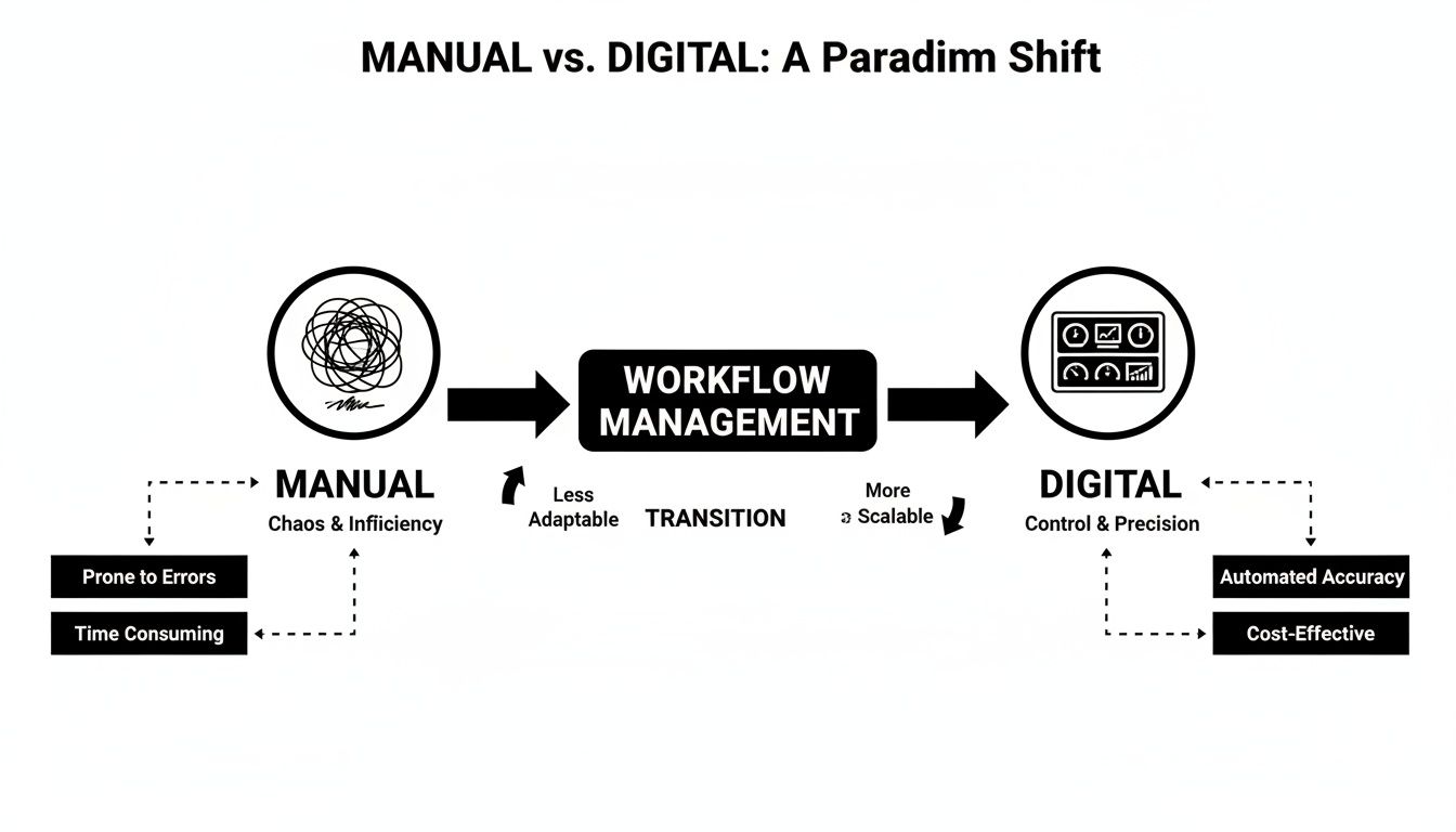 Diagram illustrating the paradigm shift from manual (chaotic, inefficient) to digital (controlled, precise) workflow management, emphasizing its benefits.
