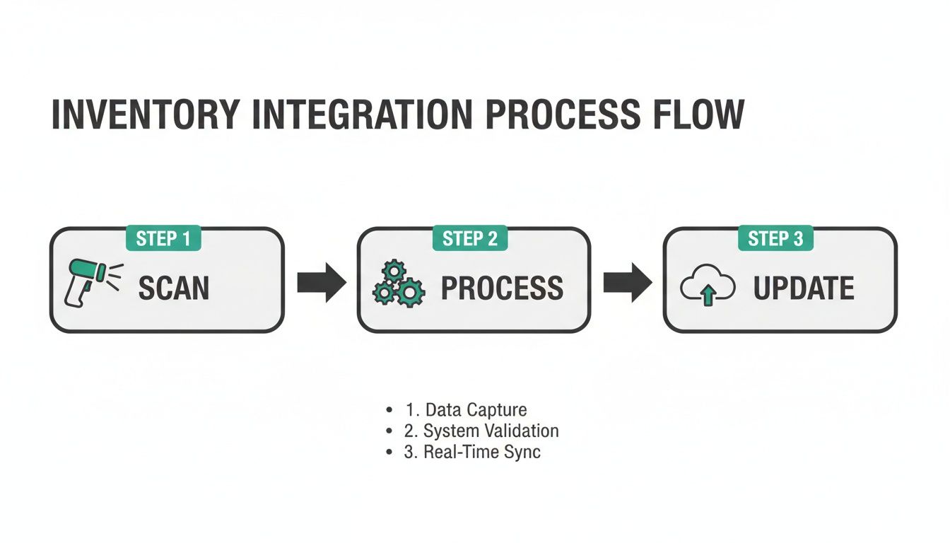 Flowchart showing inventory integration process: Scan with a scanner, Process with gears, and Update to the cloud.