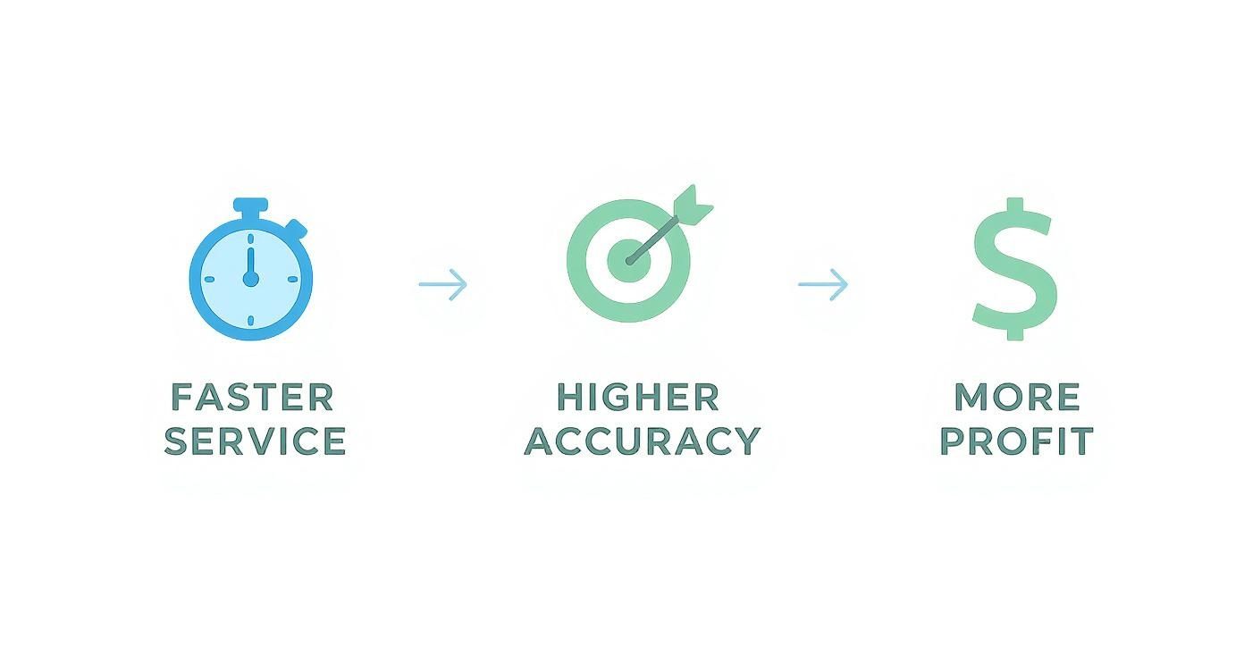 Infographic showing a process: Faster Service -> Higher Accuracy -> More Profit, with icons.