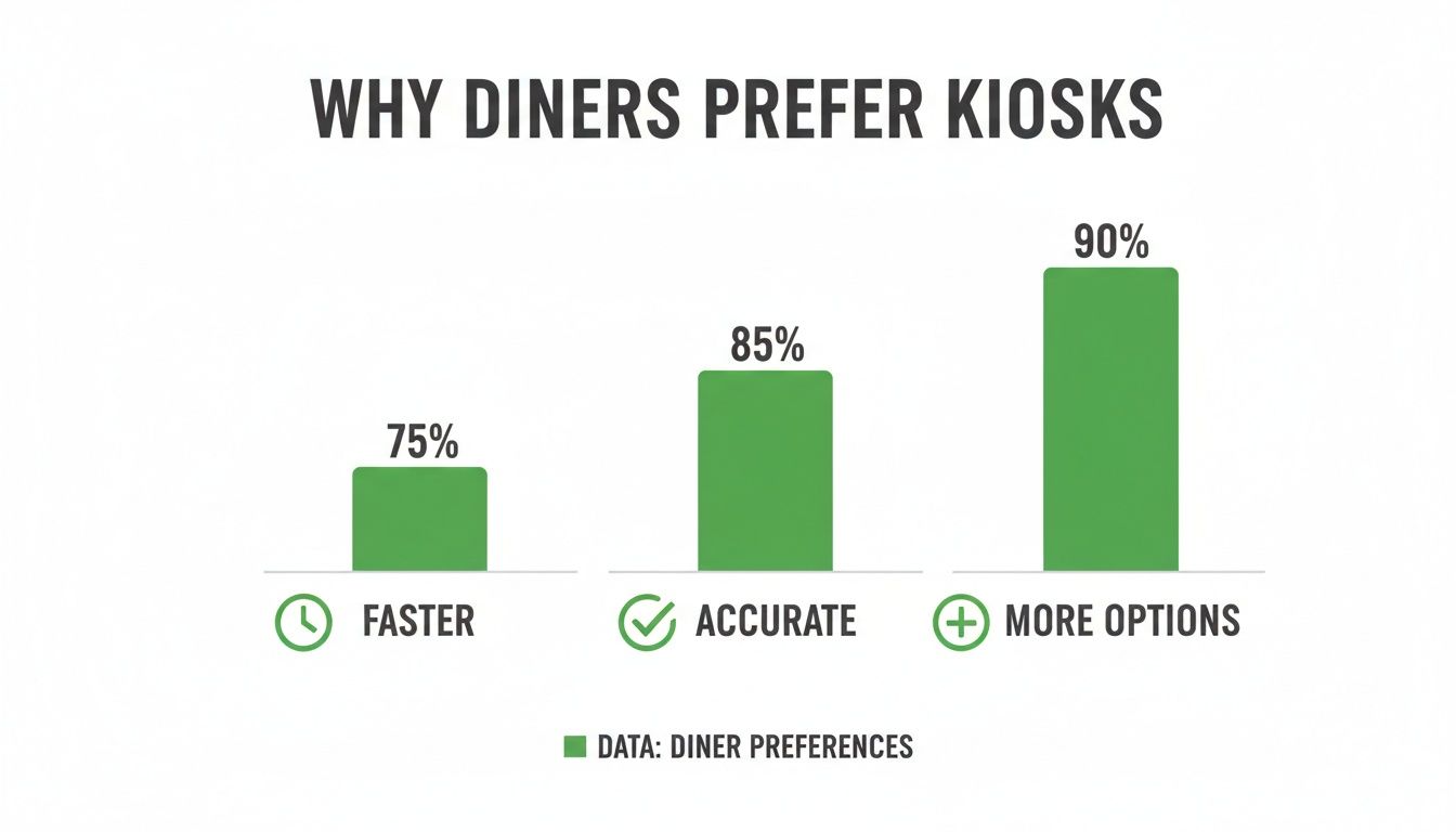 Bar chart showing diner preferences for kiosks: faster (75%), accurate (85%), more options (90%).