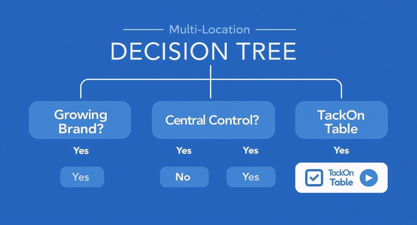 Infographic decision tree for choosing a multi-location POS system.