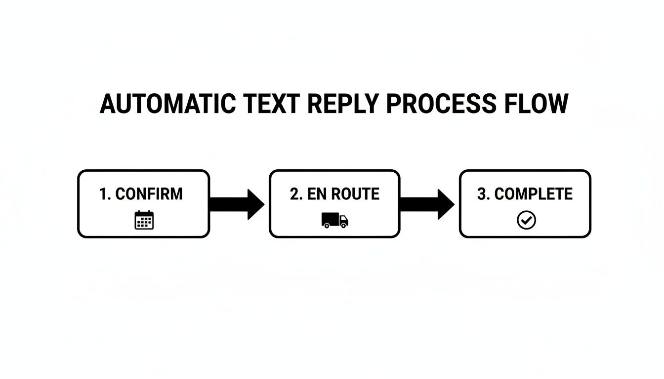 Best Field Management Software Tackon FSM in Mastering the Automatic Reply Text Message for Your Trade Business 3 A diagram illustrates an automatic text reply process flow with steps: Confirm, En Route, and Complete.